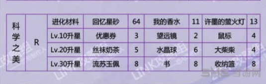 恋与制作人许墨科学之美如何得 许墨科学之美进化材料是什么