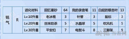 恋与制作人白起锐气如何得 白起锐气进化材料及卡面介绍