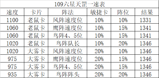 梦幻西游六星天威星杀法攻略