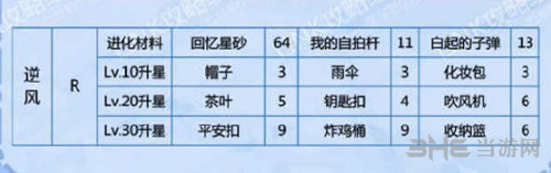 恋与制作人白起逆风如何得 白起逆风进化材料介绍