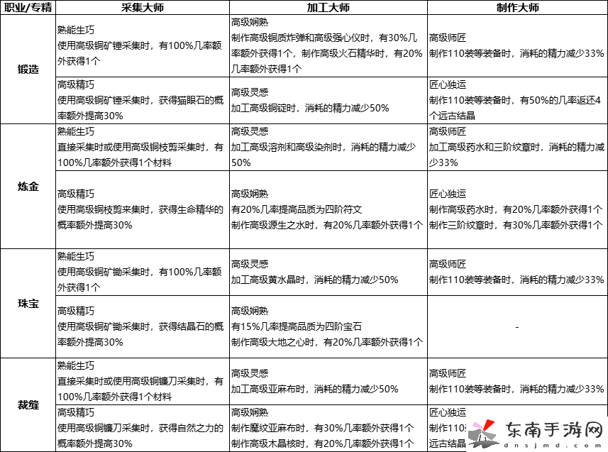 塔瑞斯世界专精技能如何解锁