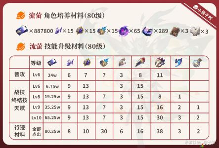 Hot崩坏星穹铁道流萤培养攻略