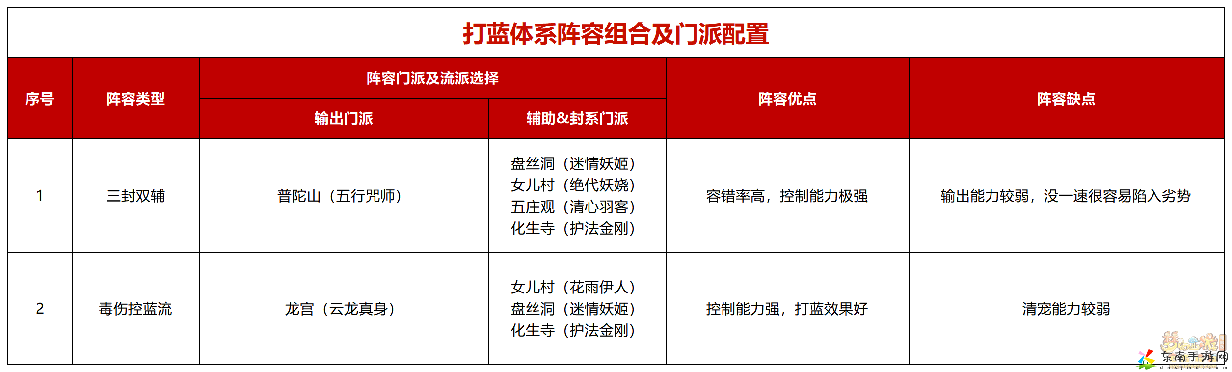 梦幻西游全民pk打蓝体系攻略