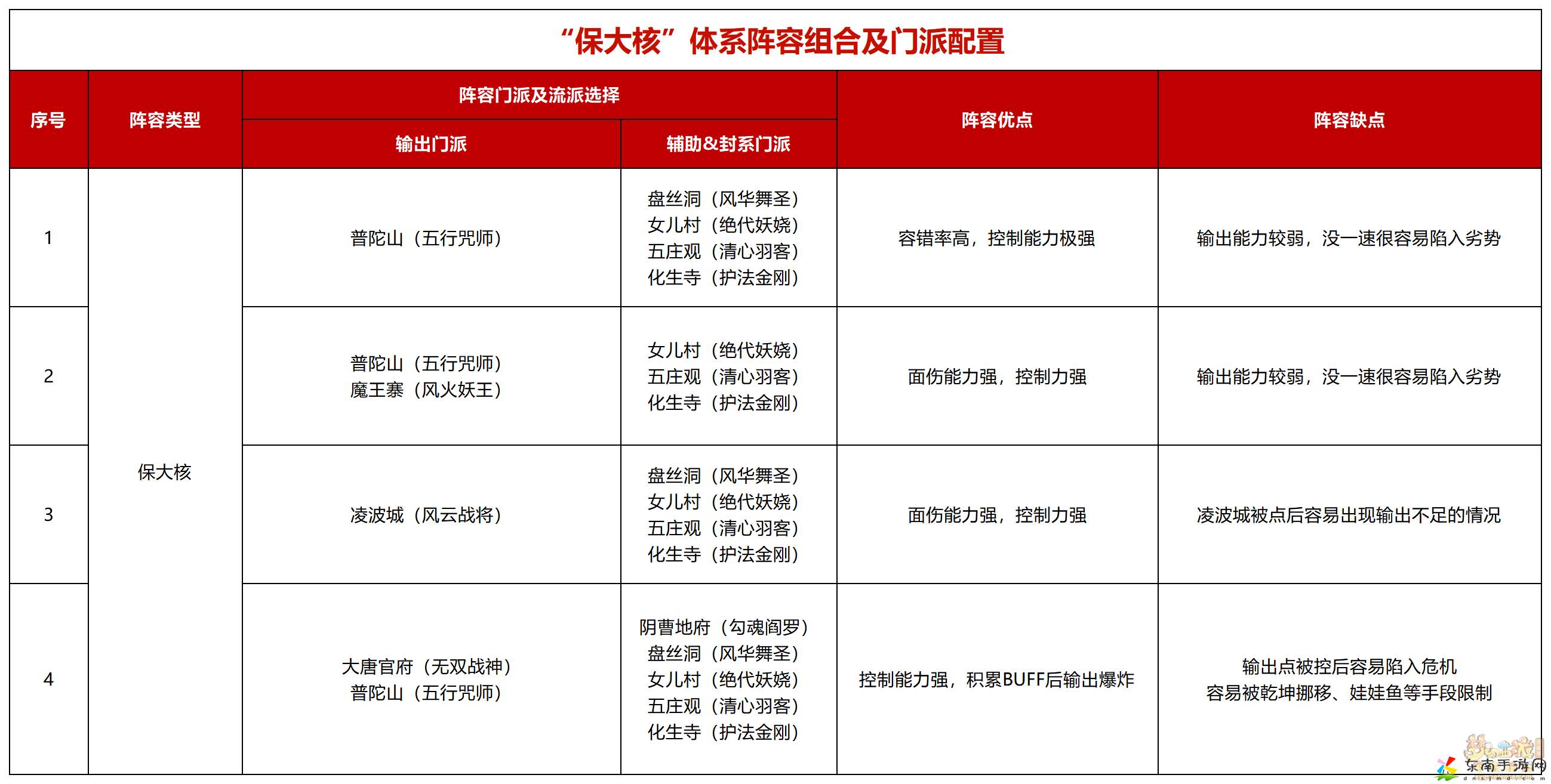 梦幻西游全民pk保大核体系攻略