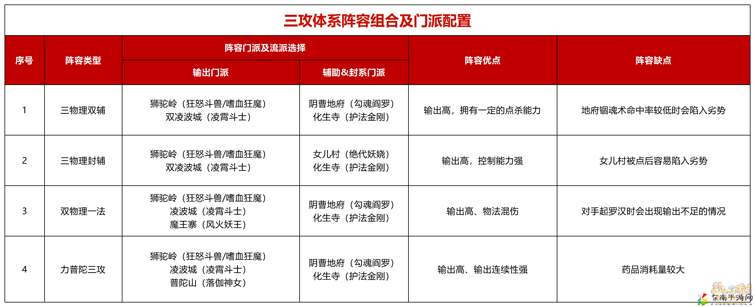 梦幻西游全民pk三攻体系攻略