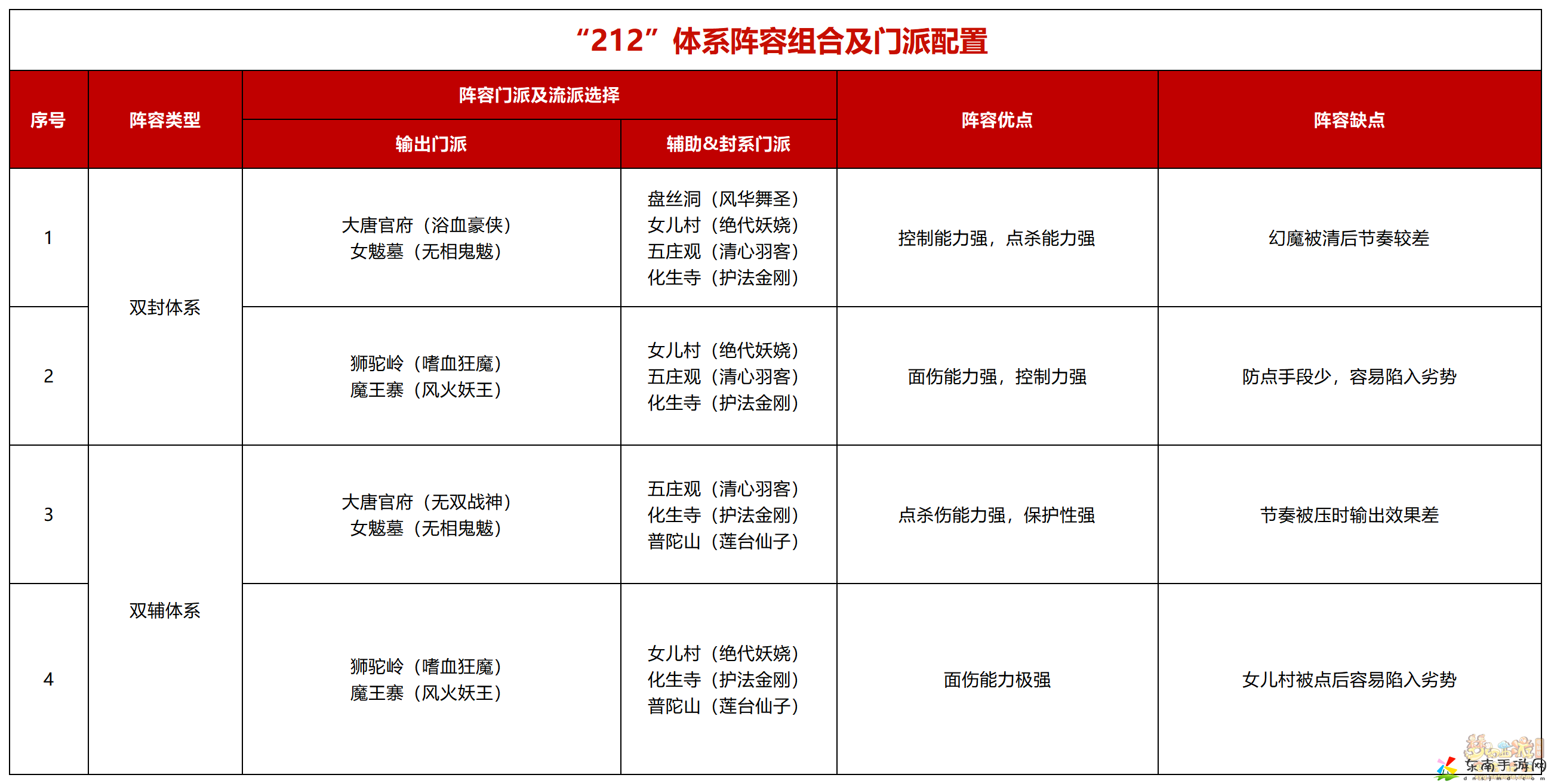 梦幻西游全民pk212体系攻略