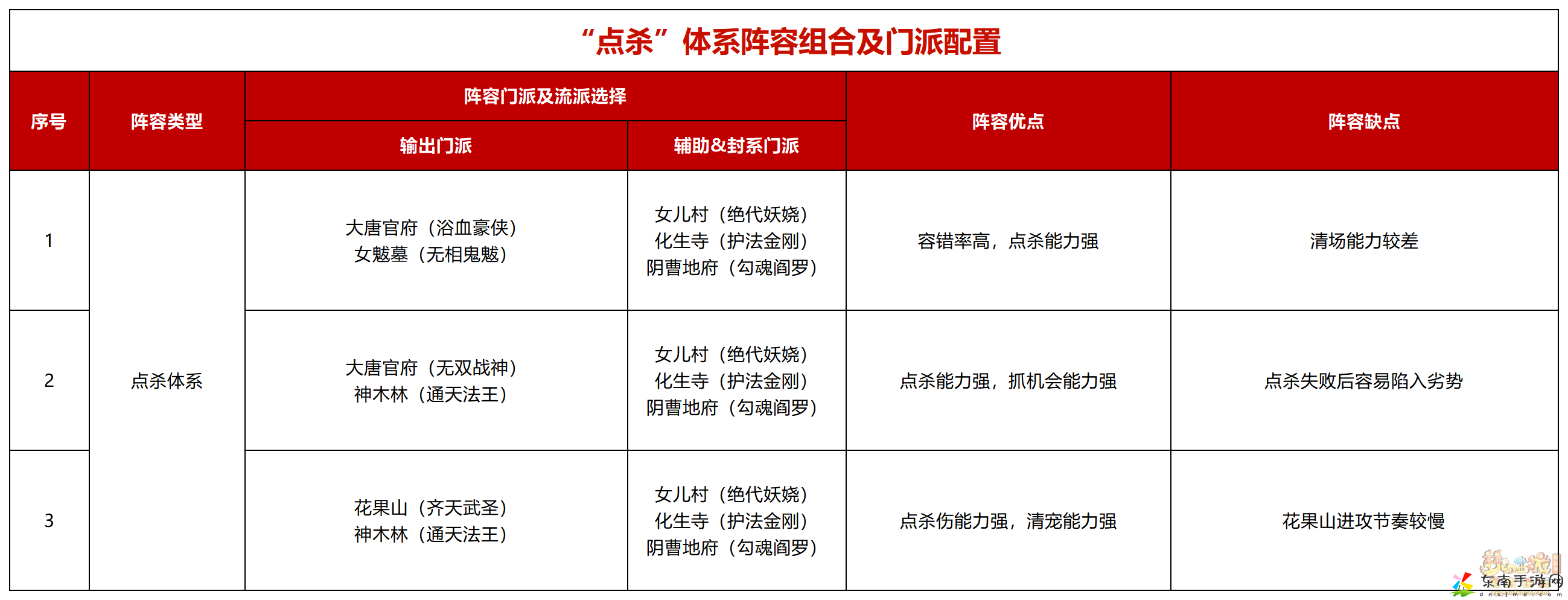 梦幻西游全民pk国标体系攻略