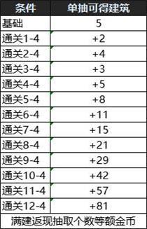 DNF创世之书阵容如何搭配精选 最佳通关阵容精选