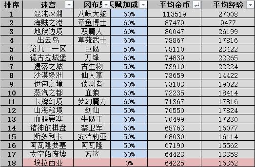 不思议迷宫遗落之城迷宫如何玩 不思议迷宫遗落之城迷宫教程总结