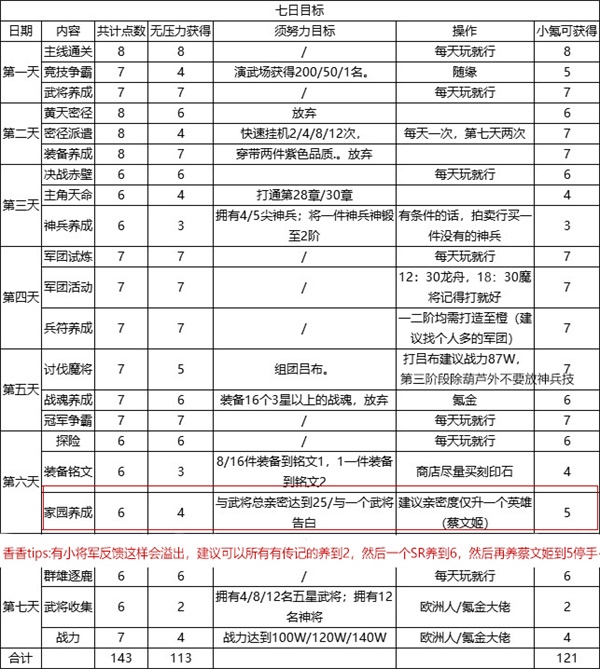 三国志幻想大陆七日目标完美达成攻略