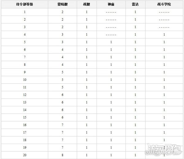 海岛奇兵司令部升级数据是什么 汇总大全