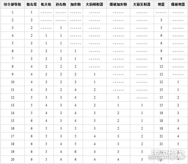 海岛奇兵司令部升级数据是什么 汇总大全