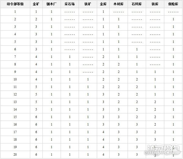 海岛奇兵司令部升级数据是什么 汇总大全