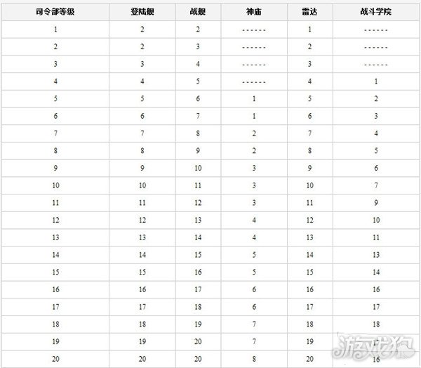 海岛奇兵司令部升级数据是什么 汇总大全