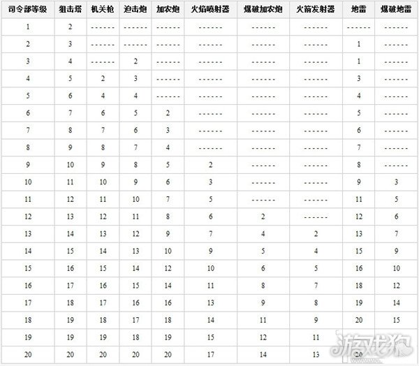 海岛奇兵司令部升级数据是什么 汇总大全