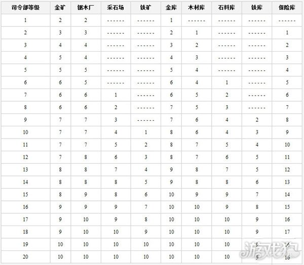 海岛奇兵司令部升级数据是什么 汇总大全